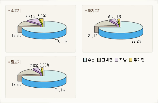  고기의 구성요소