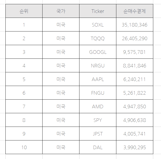  6월 넷째주 한국인 가장 많이 줍줍한 미국주식 Top 10