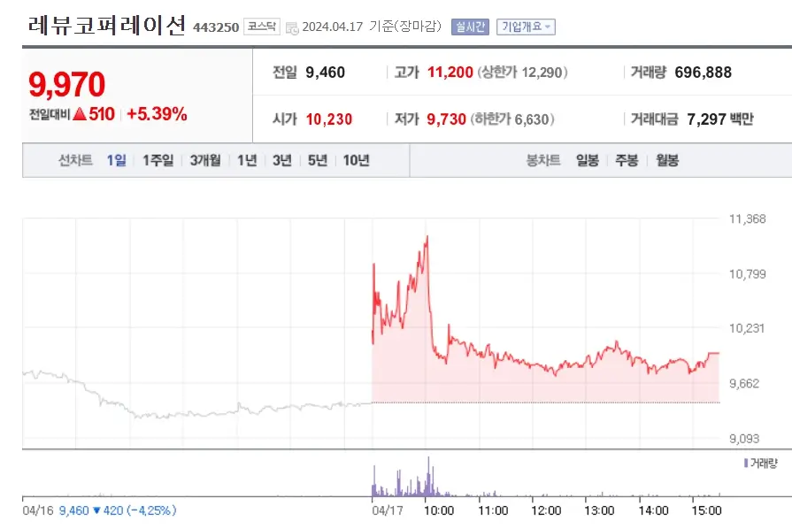 레뷰코퍼레이션 주가분석 전망 급등락