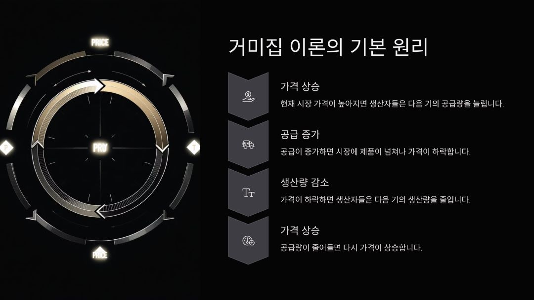 거미집 이론의 기본 원리