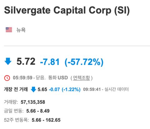 실버게이트 57%하락