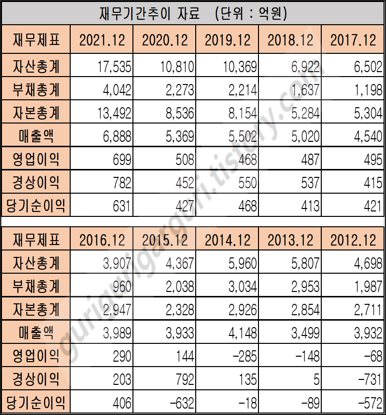 일진머티리얼즈 020150 최근 연도별 재무제표