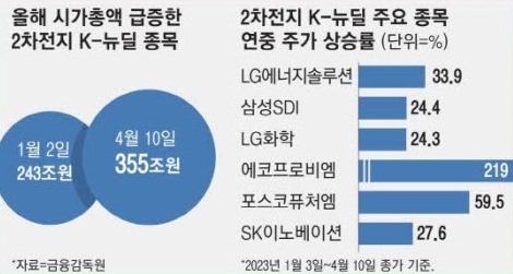 2차전지 주가는 23년 1분기에만 30%이상 성장했다.