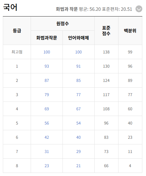 2025학년도-수능-예상-등급컷-실시간-확인하기