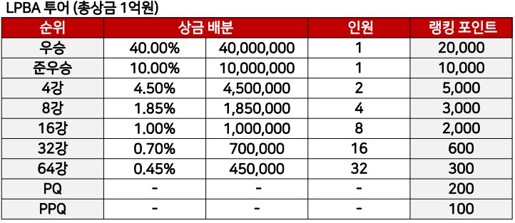 여자 상금