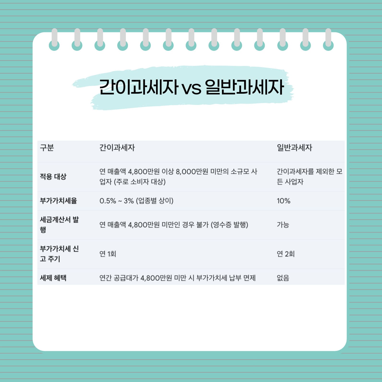 간이과세자 vs 일반과세자