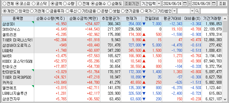 주간 코스피 개인 순매수