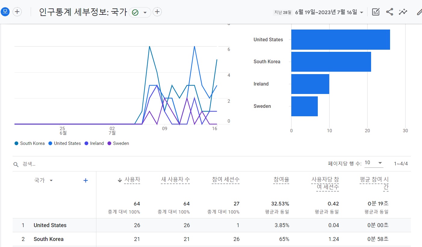 미국 유입자가 이정도 일줄이야