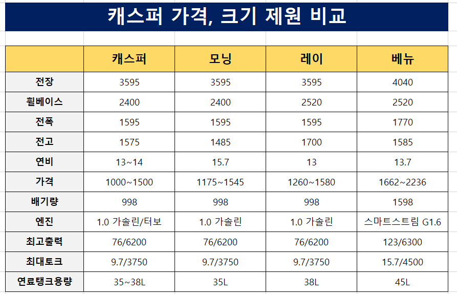 현대-캐스퍼-가격-크기-제원-연비표