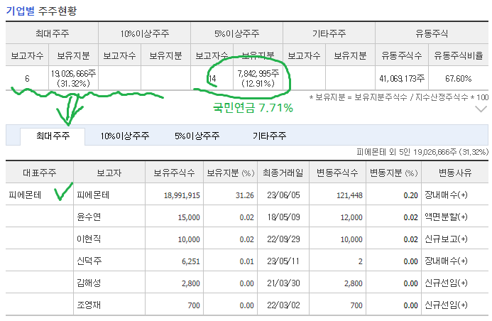 휠라홀딩스 지배주주 현황