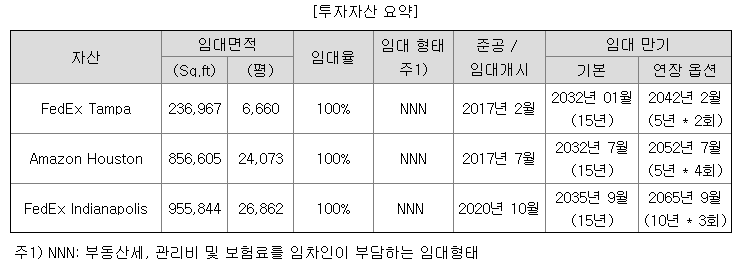 투자자산 요약