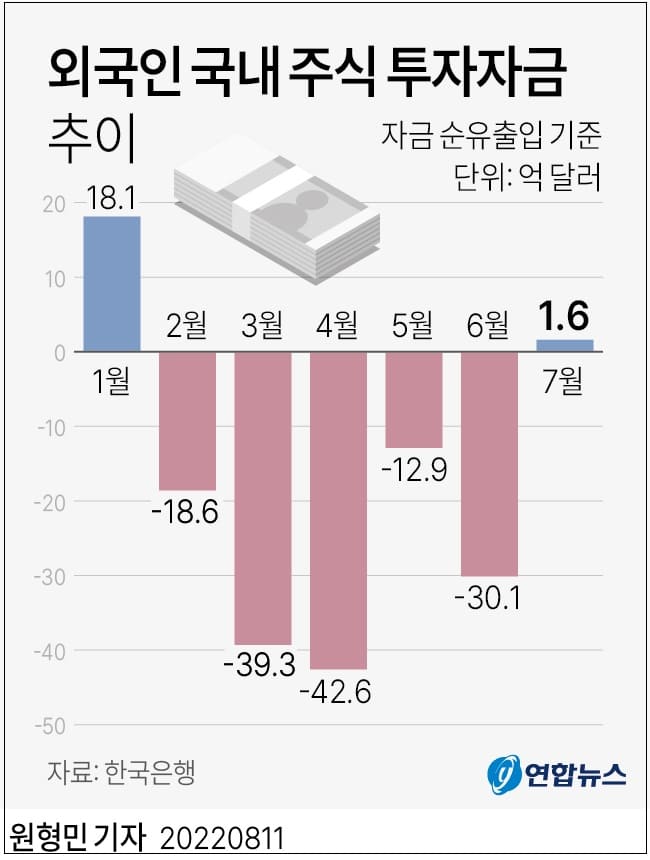 외국인 국내 주식 투자자금 순유입 전환....본격적 상승장 열리나