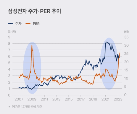 삼성전자 주가 PER 추이