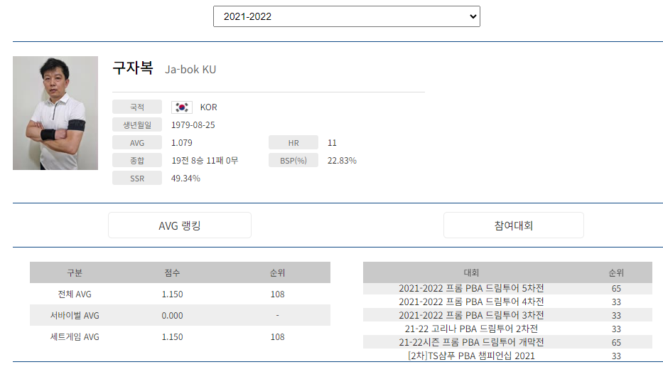 프로당구 2021-22시즌, 구자복 당구선수 PBA투어 경기지표
프로당구 2021-22시즌, 구자복 당구선수 PBA투어 경기지표