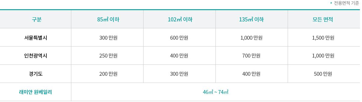 래미안원베일리21