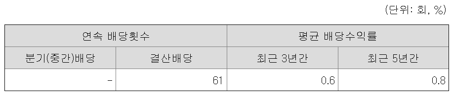 유한양행 배당 내역