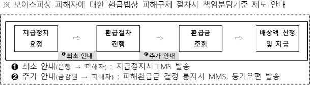 보이스피싱 자율배상