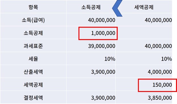 세액공제가 유리한 경우