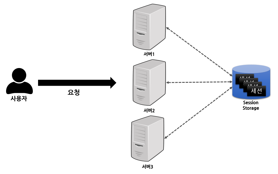 Session Storage