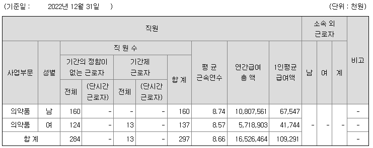 명문제약 2022년 평균 연봉