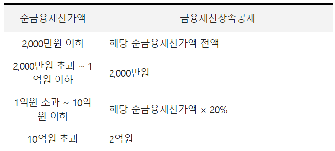 금융재산공제 금액표