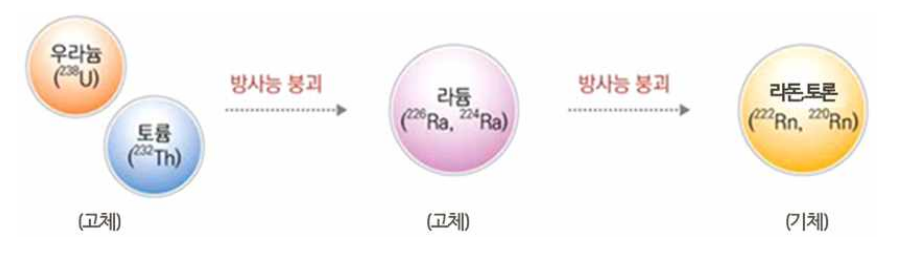 라돈이란(자료:환경부)