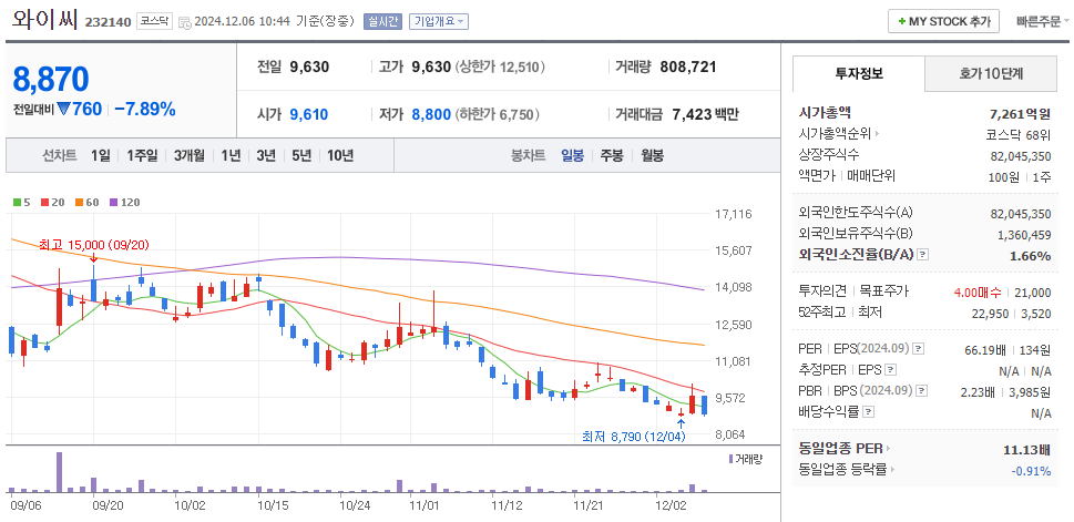 HBM 관련주 와이씨 주가 차트