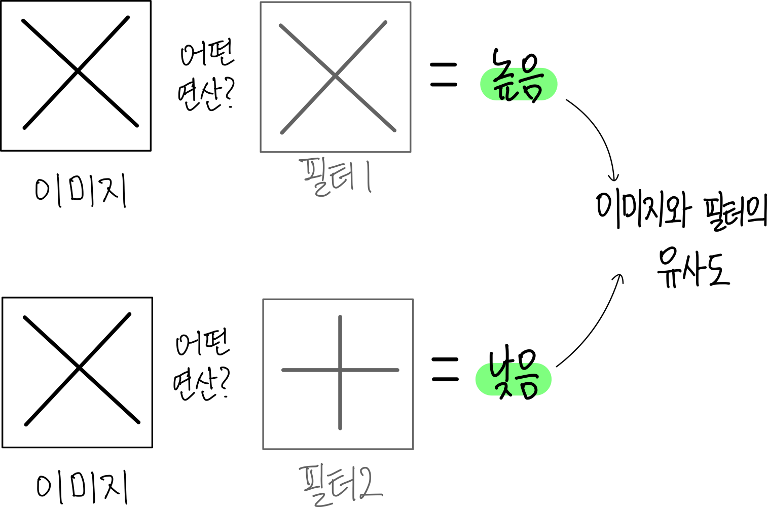 Convolutional Neural Network-1 : 위치가 다른 강아지도 동일하게 인식하기 25 25.필터로 유사도 측정하기
