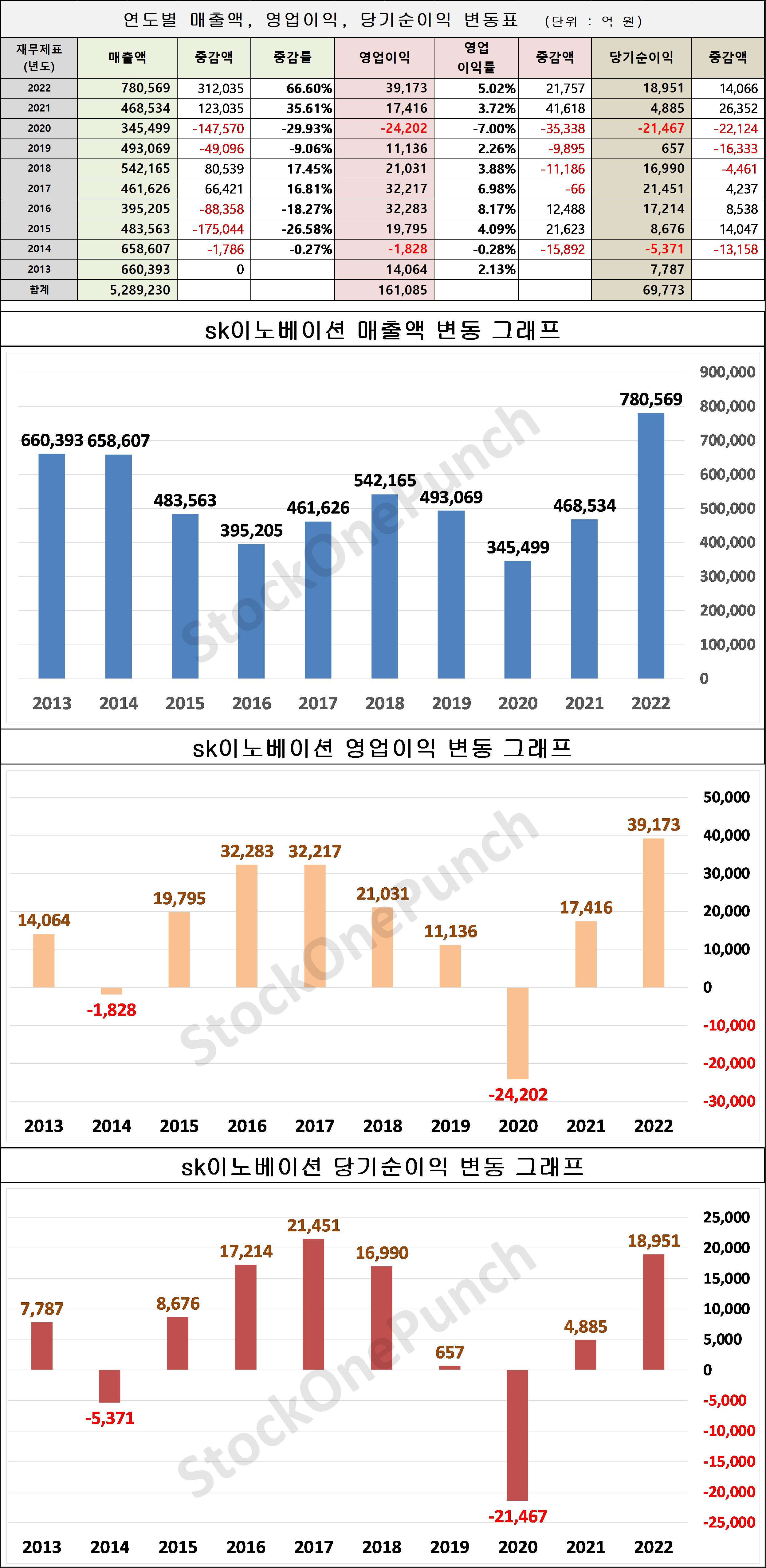 ○ sk이노베이션 의 매출액, 영업이익, 당기순이익 변동표 및 그래프