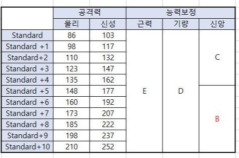 황금률의-대검-업그레이스시-스탯을-정리한-사진입니다.