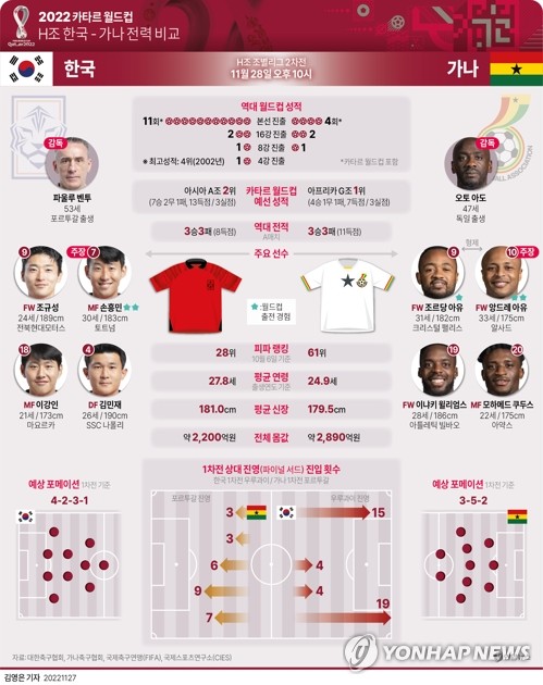 2022년 카타르 월드컵 한국 우루과이 전력비교(출처 : 연합뉴스)