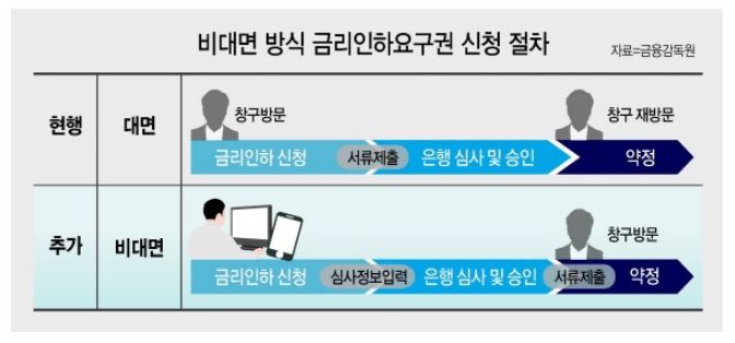  금리인하요구권 신청하는 방법