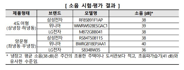 냉장고 소음 평가 결과