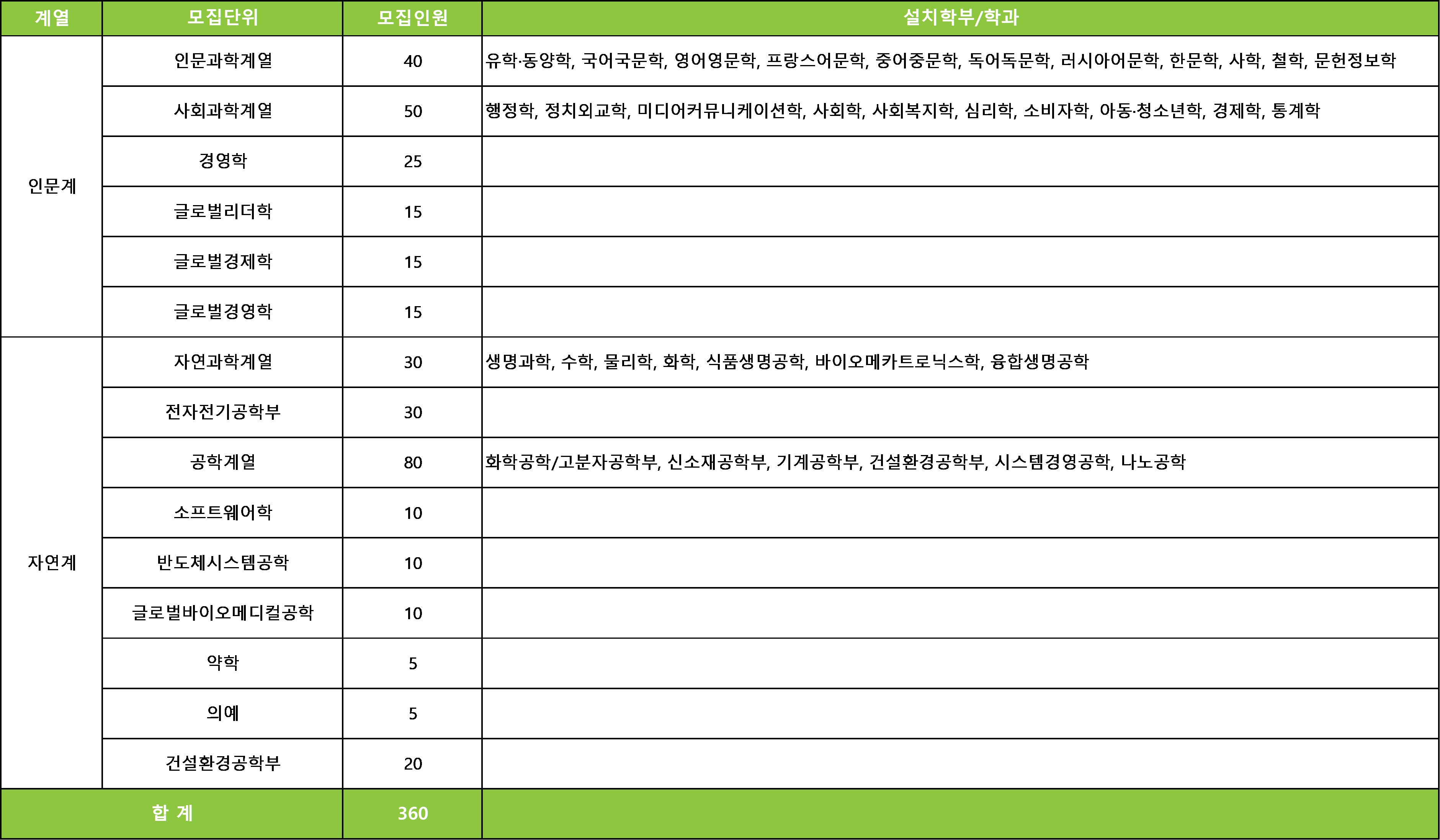 성균관대학교 수시 모집