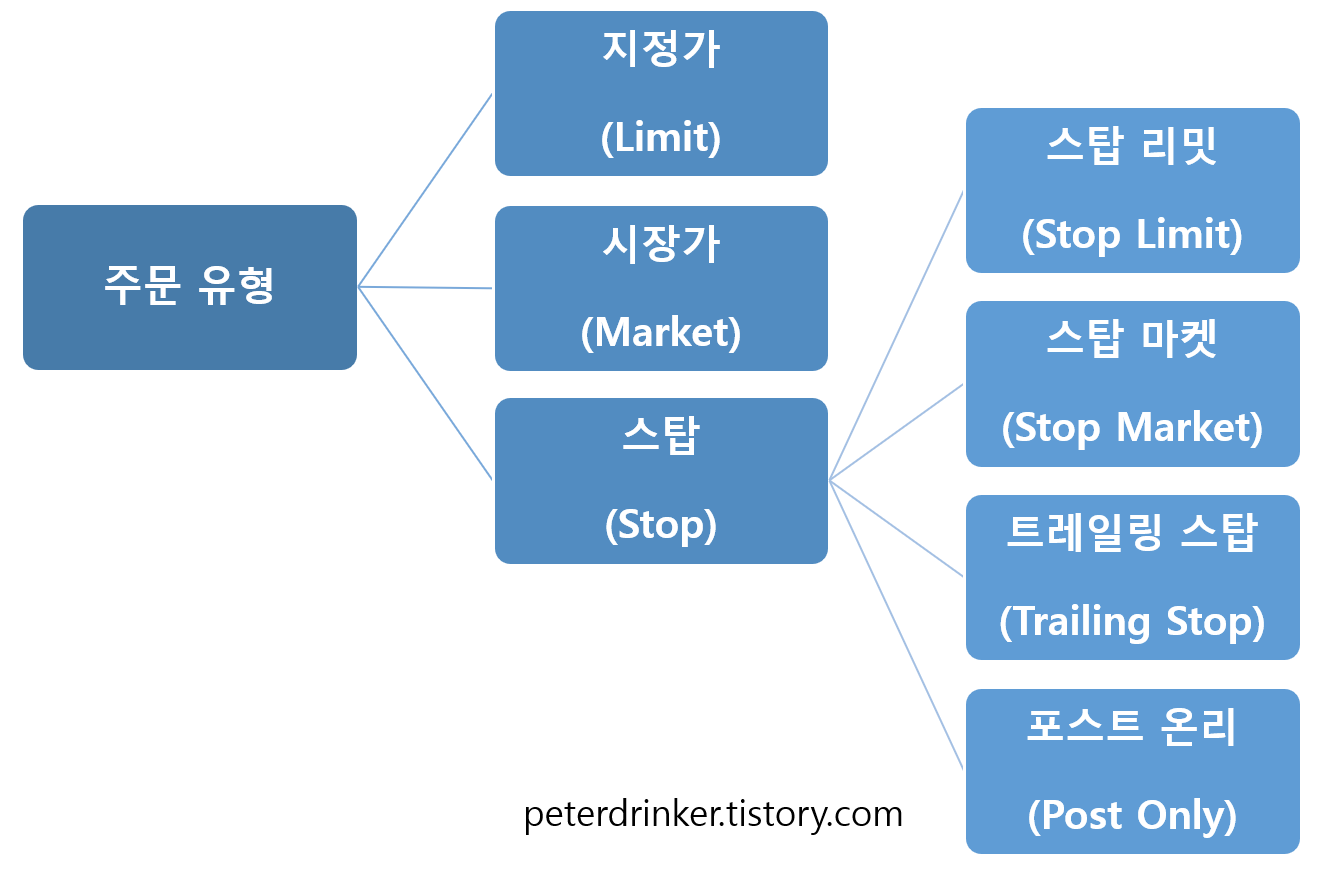  바이낸스 선물 거래 기초 공부 (거래 주문의 종류: 스탑 리밋, 스탑 마켓, 포스트 온리, 타임 인 포스, 리듀스 온리)