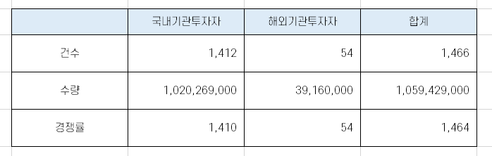 원준 수요 예측 경쟁률 현황 [9월 27일 상장]