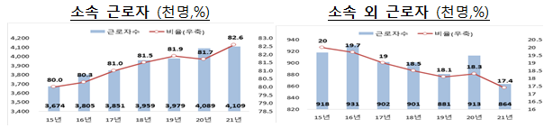  [고용노동부] 2021년도 고용형태공시 결과 공개