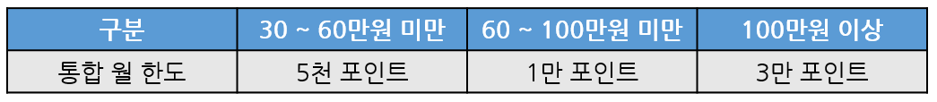 트레이더스신세계삼성카드한도