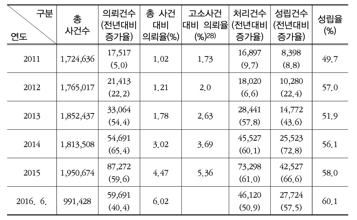 형사조정 운영실적표-2011년 ~2016