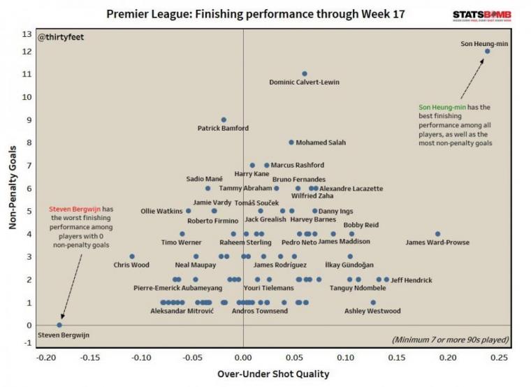  손흥민 EPL 전체 1등 지표