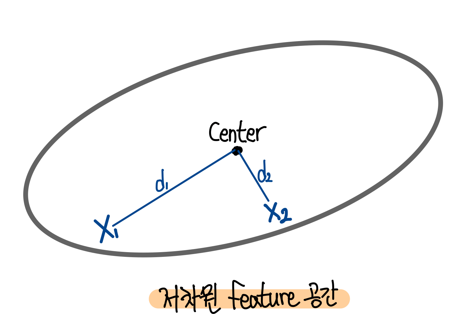3.대표 분포로부터의 거리로 anomal score 측정하기