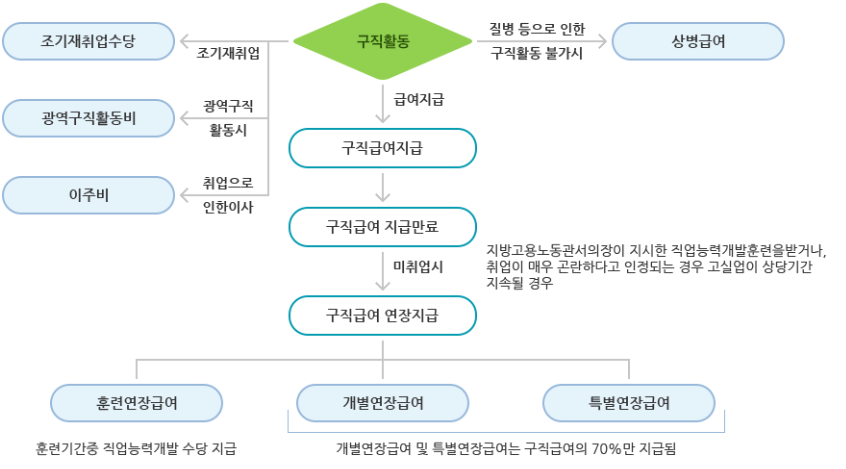 실업급여수급기간3