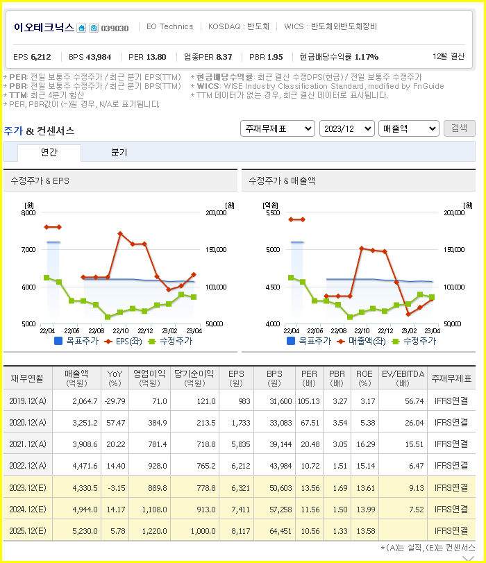 EO Technics 주가 예측 확정(반도체 관련주, 상승 or 향방?) 4
