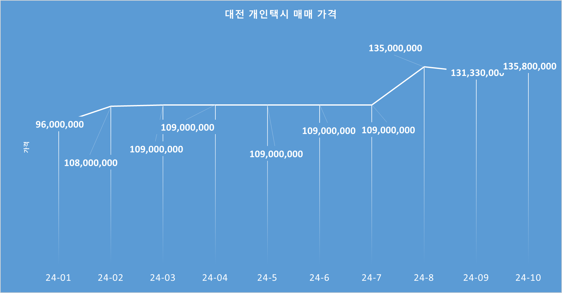 대전개인택시가격