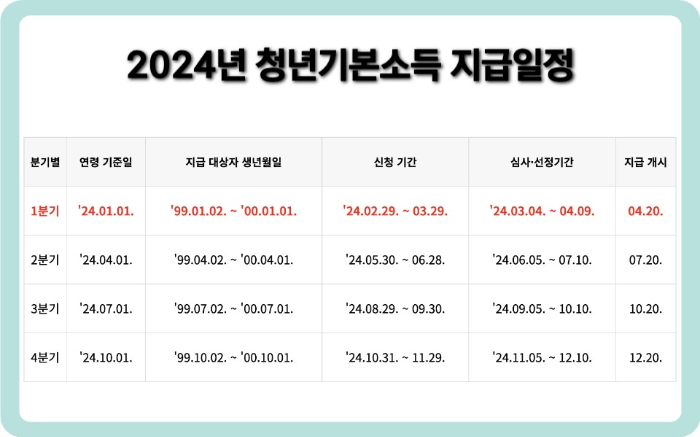 경기도 청년기본소득 신청 지급일정