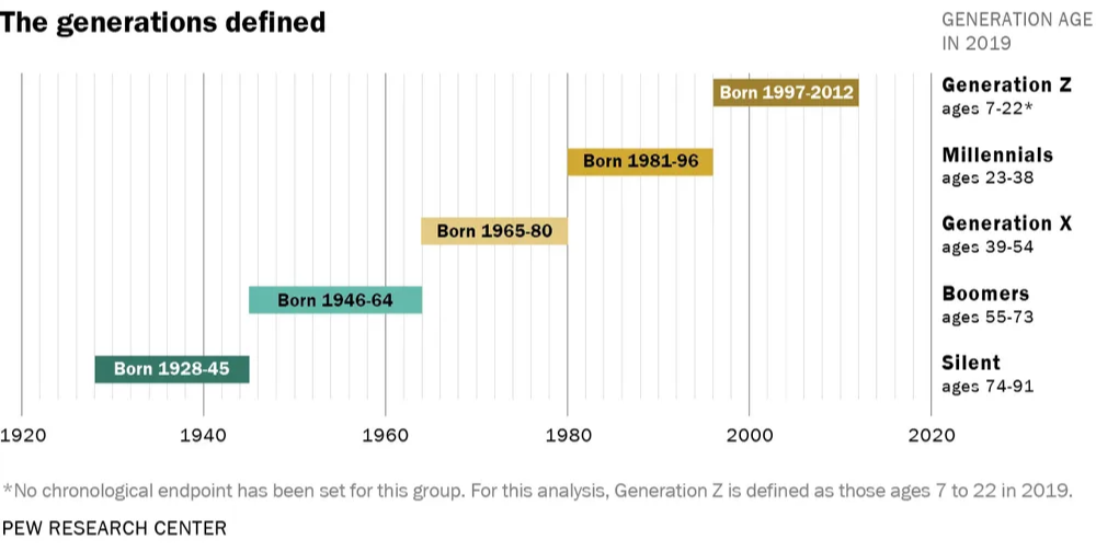 1920~2020이후 까지의 세대 정의 그래프