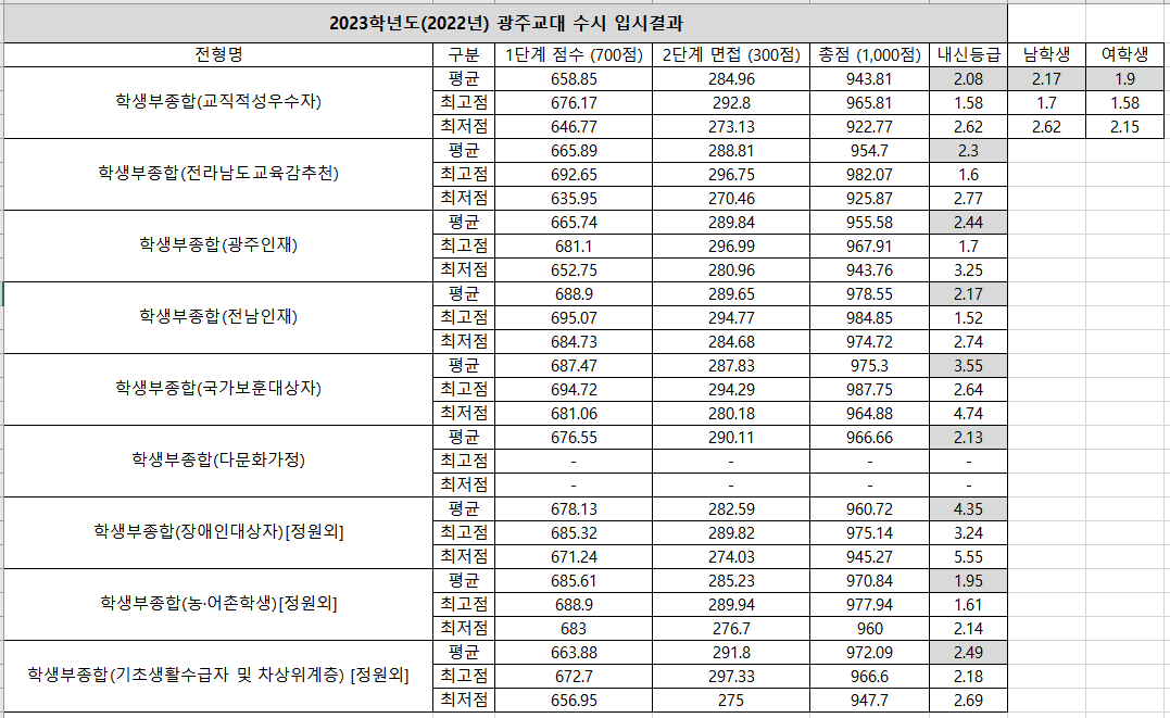 2023-광주교대-수시-입시결과