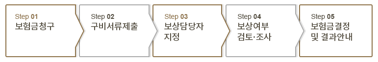 KB손해보험 실비 보험금 지급 절차