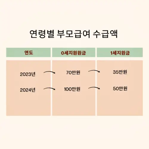 연령별-부모급여-수급액