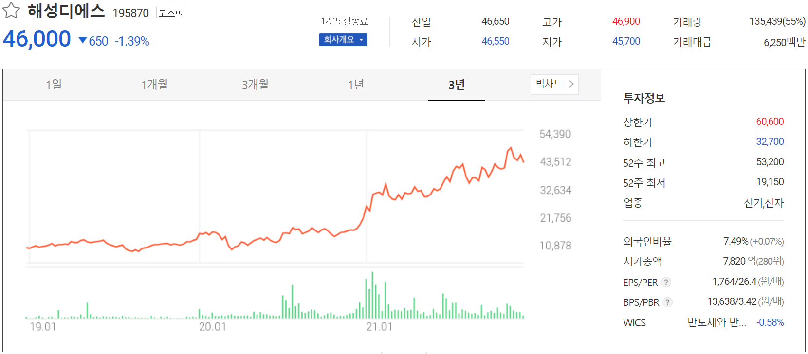 해성디에스 주가 정보 (2021.12.15)